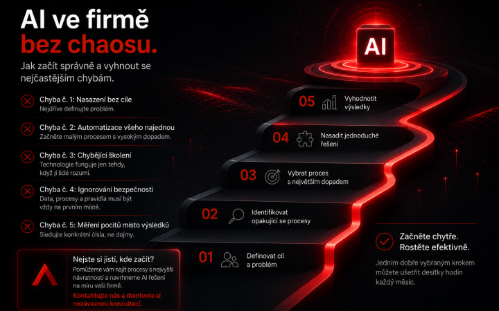 AI ve firmě bez chaosu: Jak začít správně a vyhnout se nejčastějším chybám